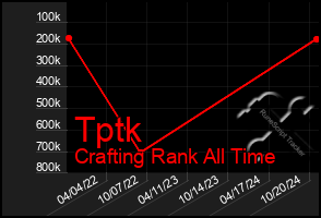 Total Graph of Tptk