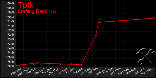 Last 7 Days Graph of Tptk