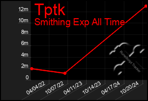 Total Graph of Tptk