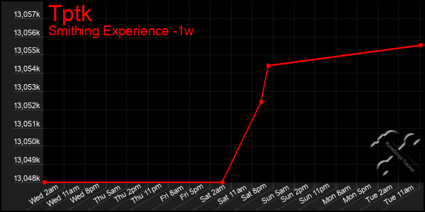 Last 7 Days Graph of Tptk