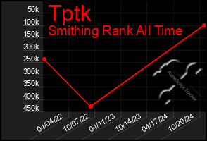 Total Graph of Tptk