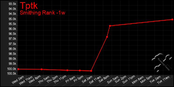 Last 7 Days Graph of Tptk