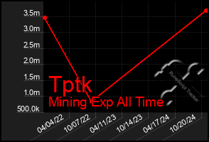 Total Graph of Tptk