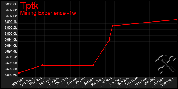 Last 7 Days Graph of Tptk