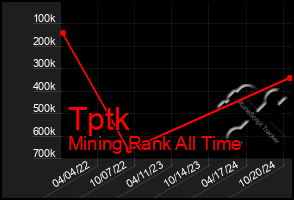 Total Graph of Tptk