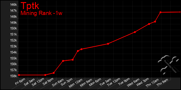 Last 7 Days Graph of Tptk