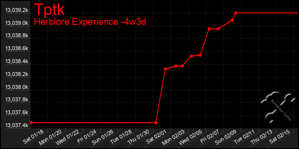 Last 31 Days Graph of Tptk