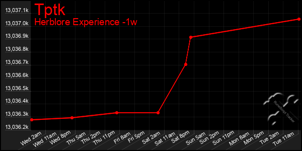 Last 7 Days Graph of Tptk