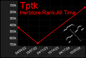 Total Graph of Tptk