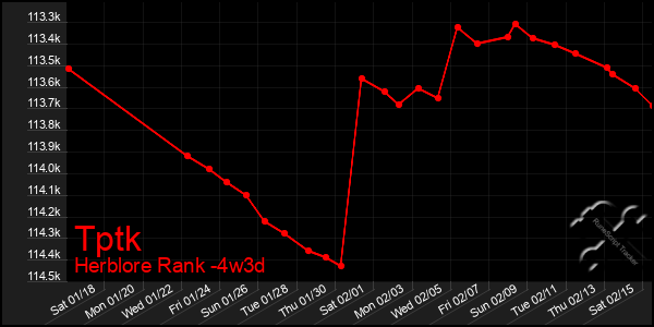 Last 31 Days Graph of Tptk