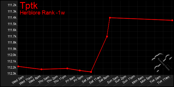 Last 7 Days Graph of Tptk