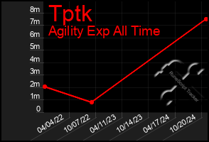 Total Graph of Tptk