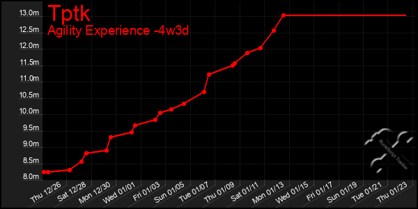 Last 31 Days Graph of Tptk