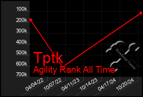 Total Graph of Tptk