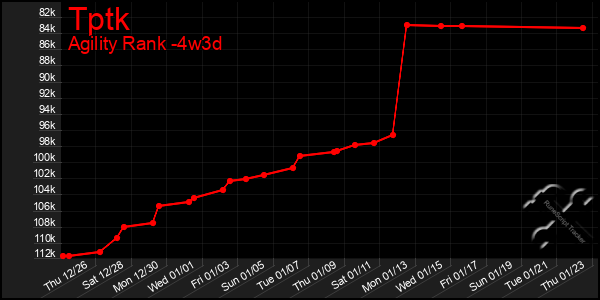 Last 31 Days Graph of Tptk