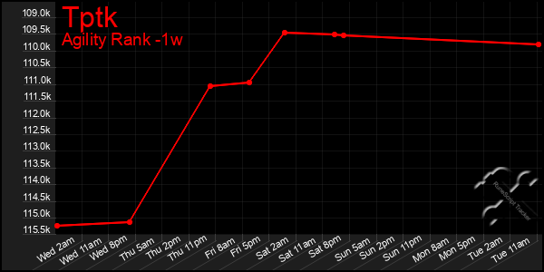 Last 7 Days Graph of Tptk