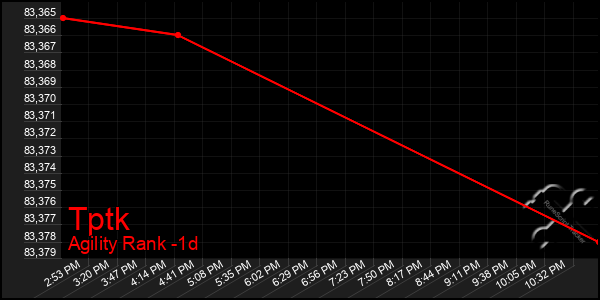 Last 24 Hours Graph of Tptk