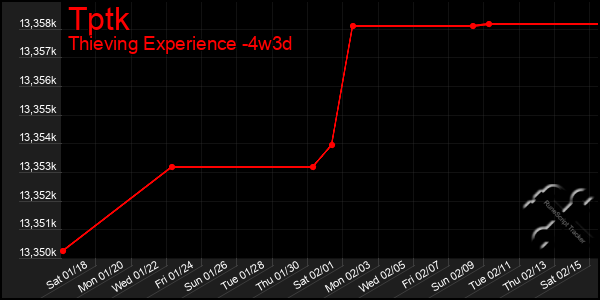 Last 31 Days Graph of Tptk