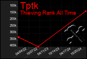 Total Graph of Tptk