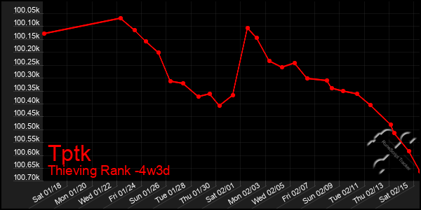 Last 31 Days Graph of Tptk