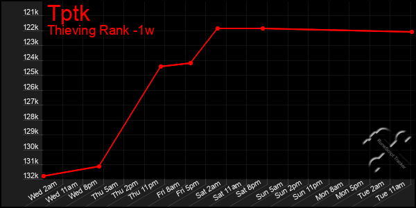 Last 7 Days Graph of Tptk