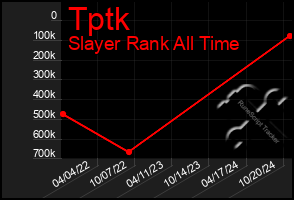 Total Graph of Tptk