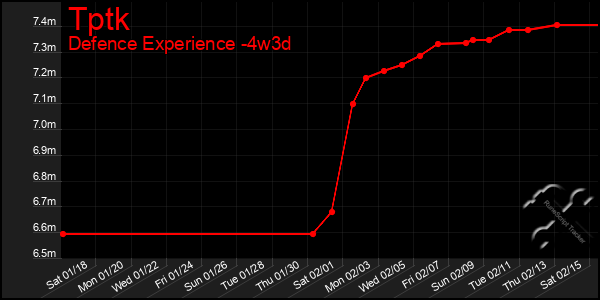 Last 31 Days Graph of Tptk