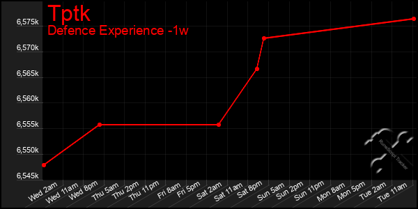 Last 7 Days Graph of Tptk