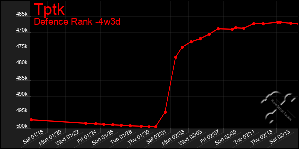 Last 31 Days Graph of Tptk