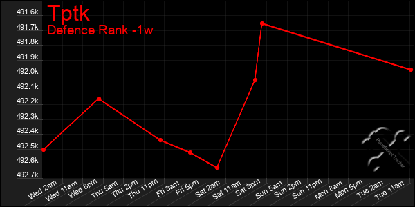 Last 7 Days Graph of Tptk