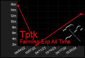 Total Graph of Tptk