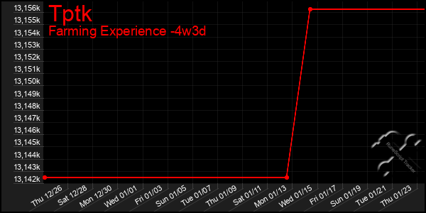 Last 31 Days Graph of Tptk