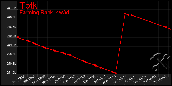 Last 31 Days Graph of Tptk