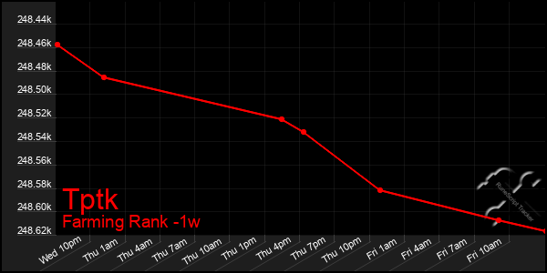 Last 7 Days Graph of Tptk