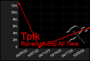 Total Graph of Tptk