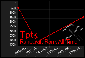 Total Graph of Tptk