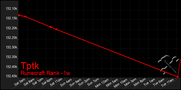 Last 7 Days Graph of Tptk