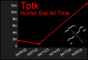 Total Graph of Tptk