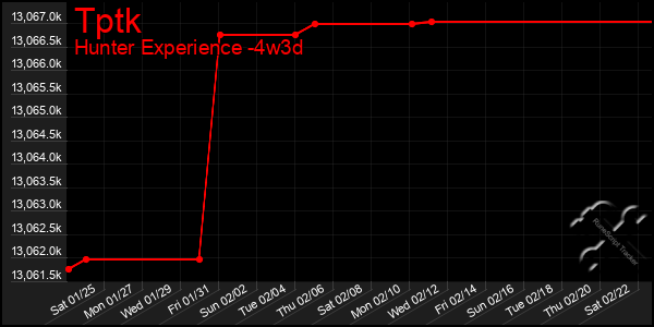 Last 31 Days Graph of Tptk