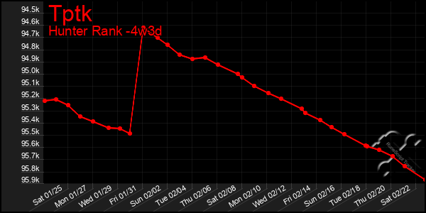 Last 31 Days Graph of Tptk