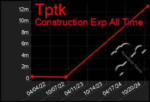 Total Graph of Tptk