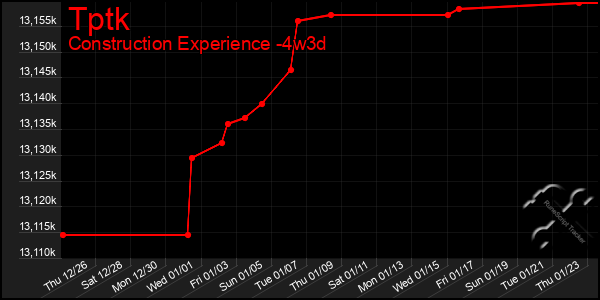 Last 31 Days Graph of Tptk