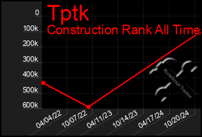 Total Graph of Tptk