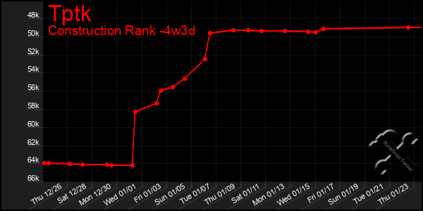 Last 31 Days Graph of Tptk