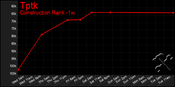 Last 7 Days Graph of Tptk