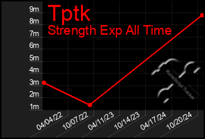 Total Graph of Tptk