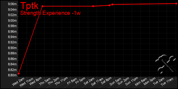 Last 7 Days Graph of Tptk