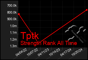 Total Graph of Tptk