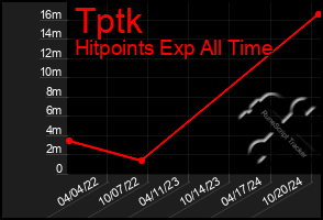 Total Graph of Tptk