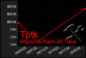 Total Graph of Tptk